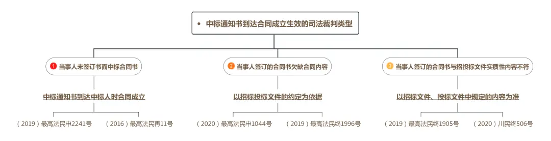中标通知书的法律效力探究