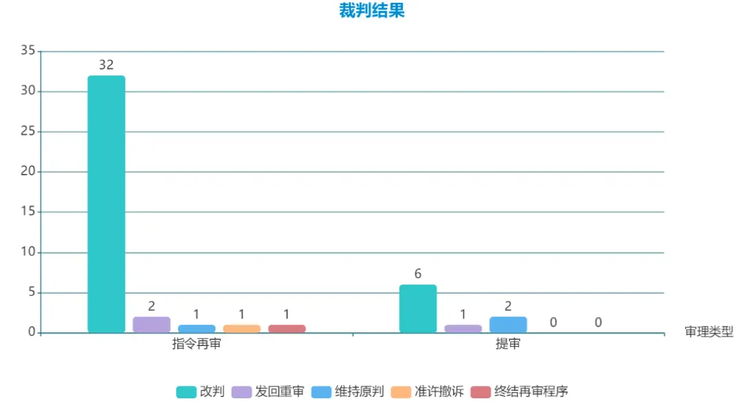 2021年浙江法院审理民事抗诉再审案件大数据分析