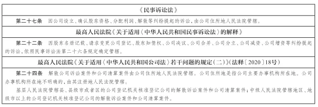 民事诉讼管辖指引