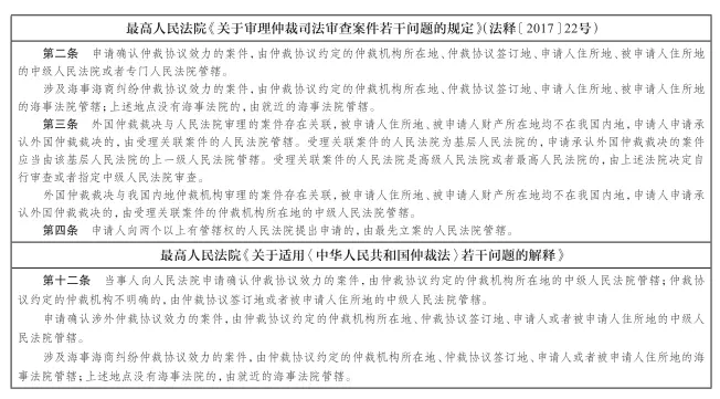 民事诉讼管辖指引