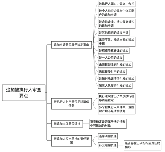 上海一中院变更追加执行当事人审理思路和裁判要点