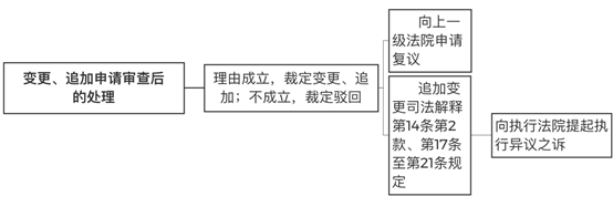上海一中院变更追加执行当事人审理思路和裁判要点