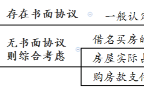 上海一中院借名买房纠纷案件审理思路和裁判要点
