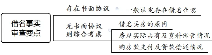 上海一中院借名买房纠纷案件审理思路和裁判要点