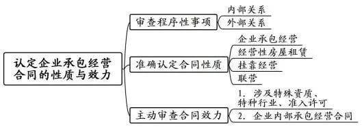 上海一中院企业承包经营合同纠纷审理思路和裁判要点