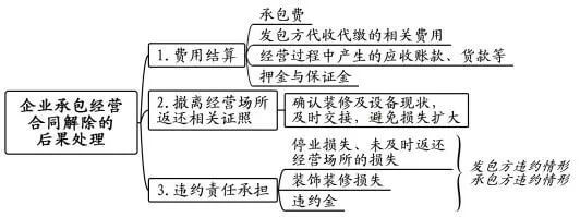 上海一中院企业承包经营合同纠纷审理思路和裁判要点