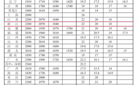越律说法|2023年全国各省、自治区、直辖市最低工资标准情况