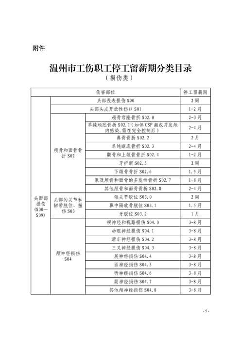 温州市工伤职工停工留薪期管理办法