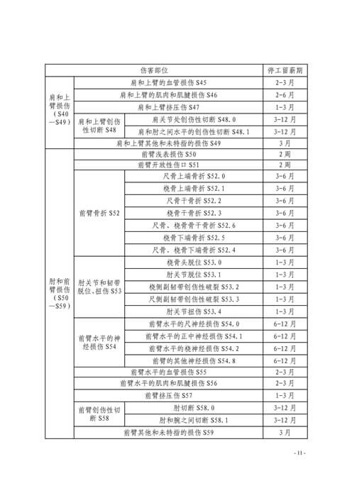 温州市工伤职工停工留薪期管理办法