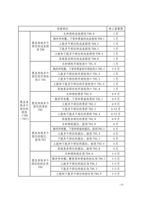 温州市工伤职工停工留薪期管理办法