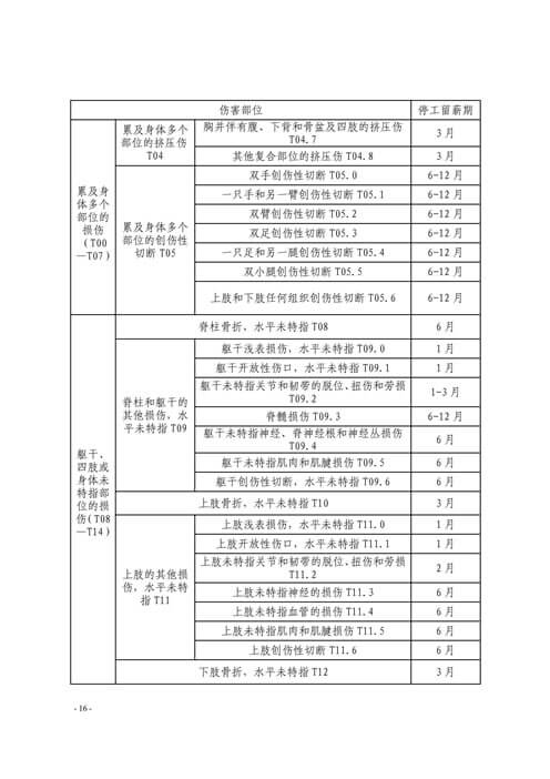 温州市工伤职工停工留薪期管理办法