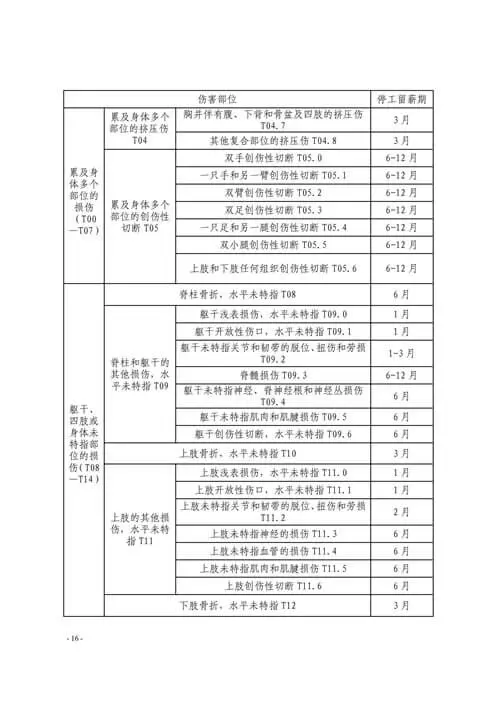 温州市工伤职工停工留薪期管理办法