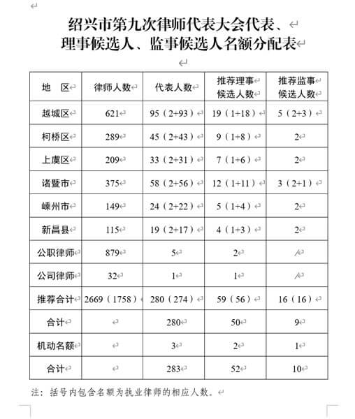 2024年绍兴律师最新人数,三年增长千人。