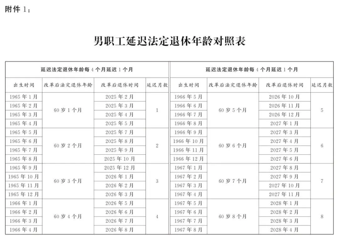 延迟退休正式落地,法定退休年龄计算,看看你几岁退休