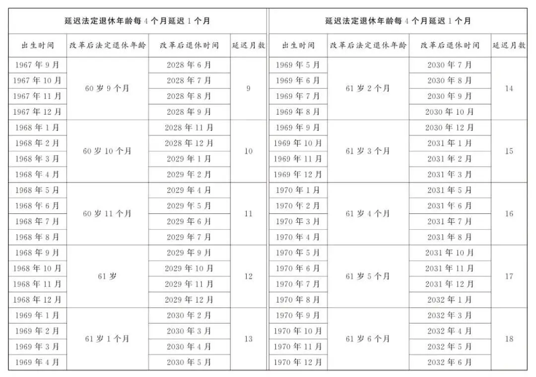延迟退休正式落地,法定退休年龄计算,看看你几岁退休