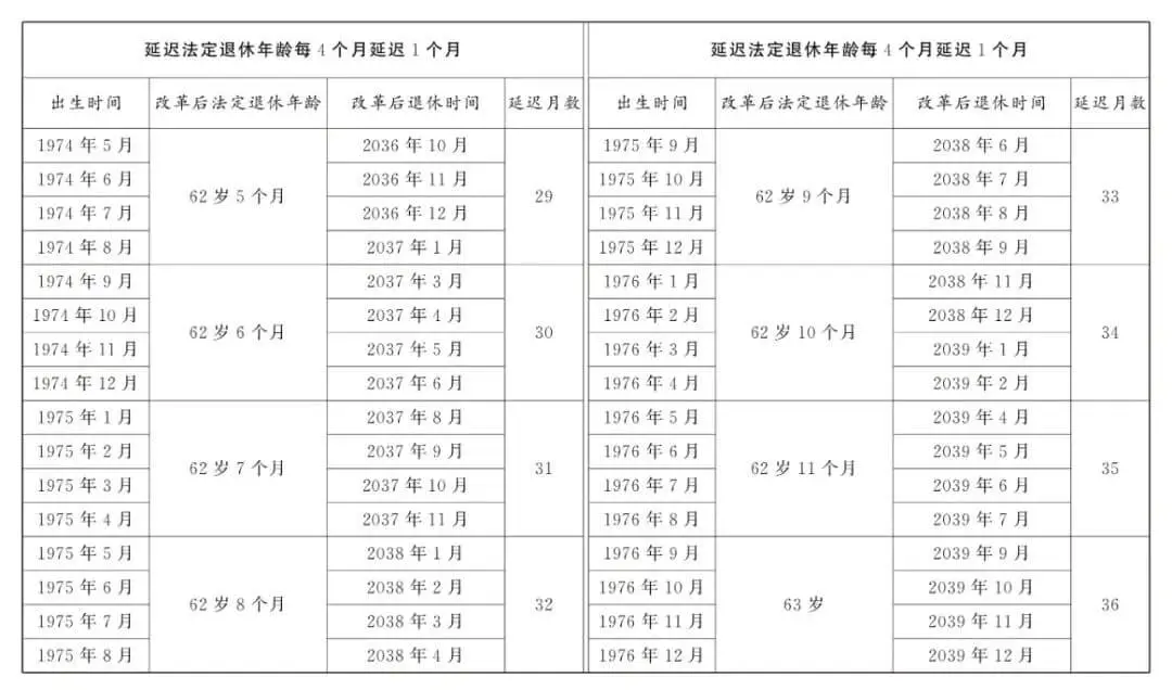延迟退休正式落地,法定退休年龄计算,看看你几岁退休