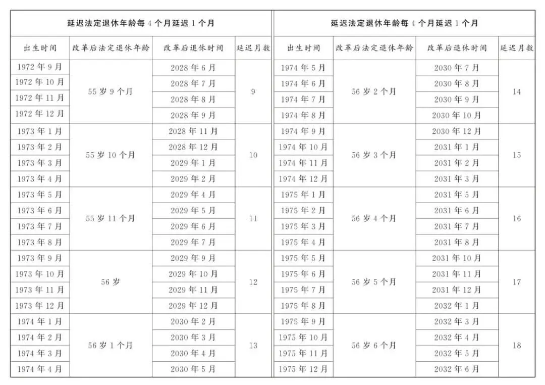 延迟退休正式落地,法定退休年龄计算,看看你几岁退休