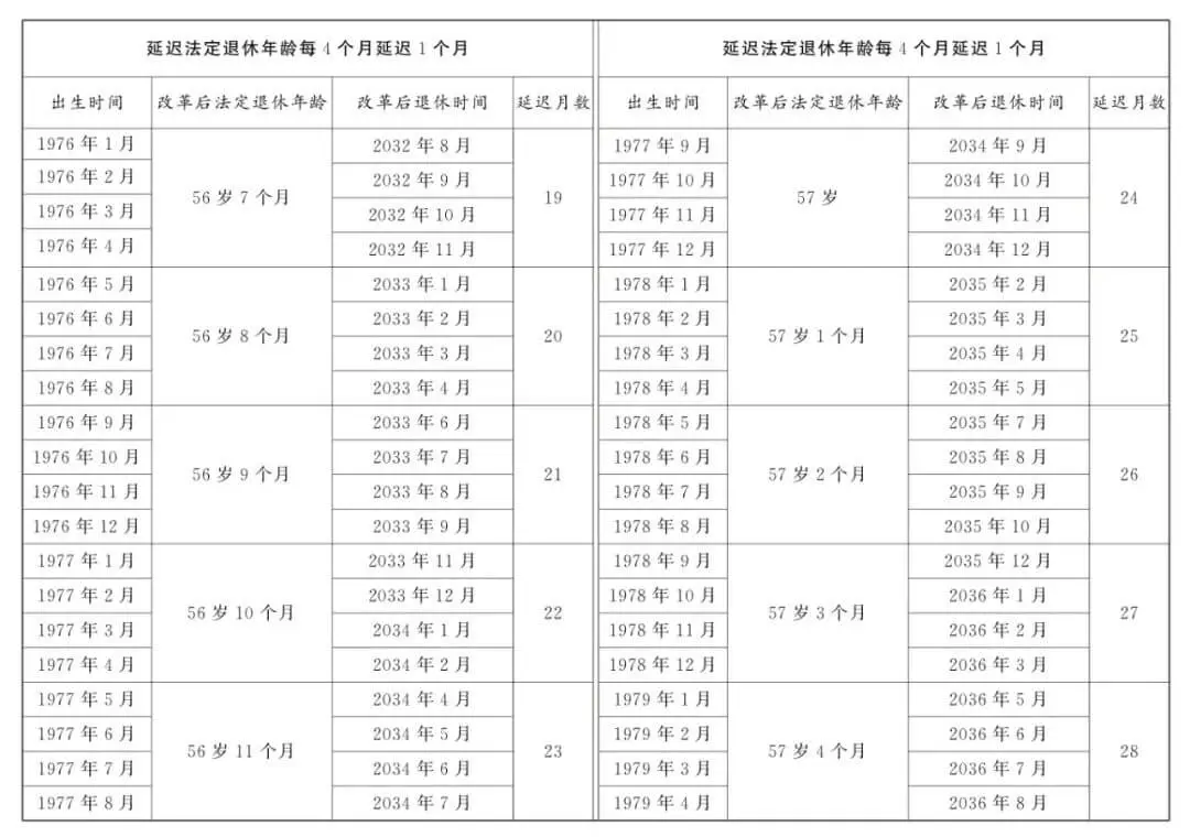 延迟退休正式落地,法定退休年龄计算,看看你几岁退休