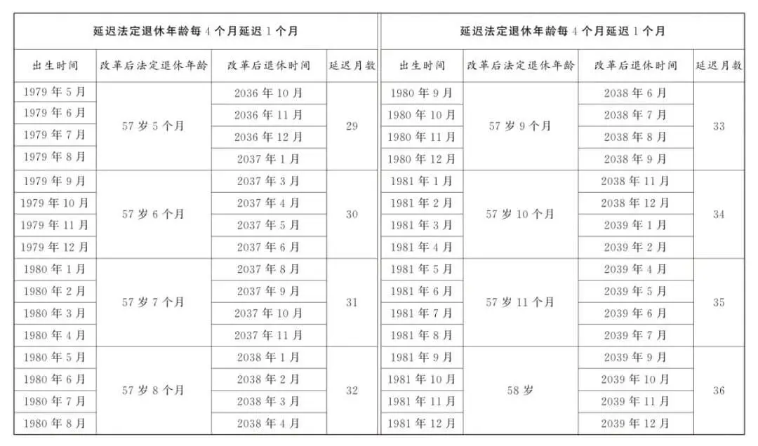 延迟退休正式落地,法定退休年龄计算,看看你几岁退休