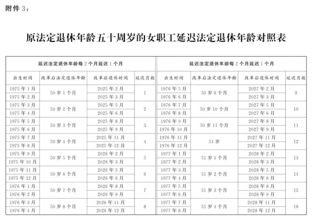 延迟退休正式落地,法定退休年龄计算,看看你几岁退休