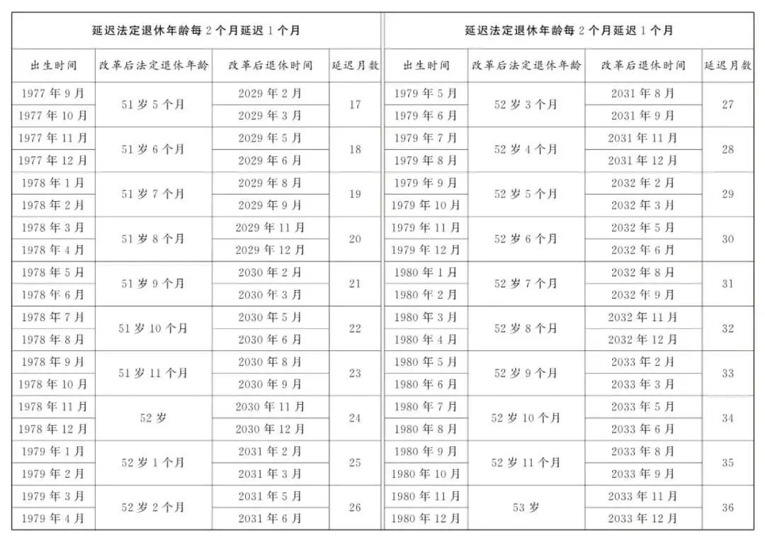 延迟退休正式落地,法定退休年龄计算,看看你几岁退休