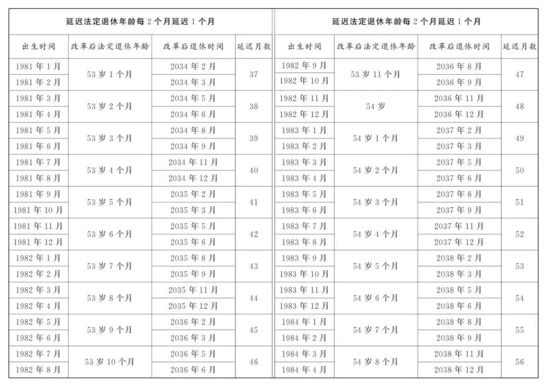 延迟退休正式落地,法定退休年龄计算,看看你几岁退休