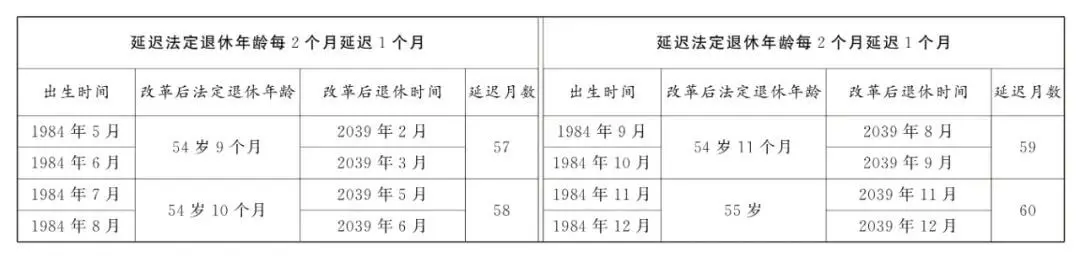 延迟退休正式落地,法定退休年龄计算,看看你几岁退休