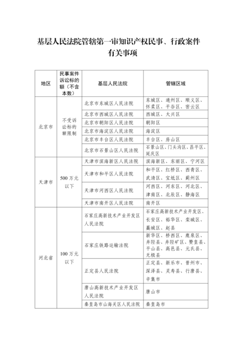 最高人民法院关于印发基层人民法院管辖第一审知识产权民事、行政案件标准的通知