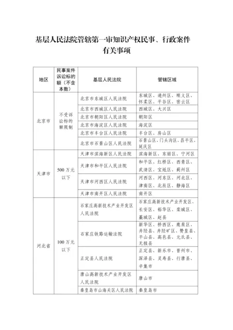 最高人民法院关于印发基层人民法院管辖第一审知识产权民事、行政案件标准的通知