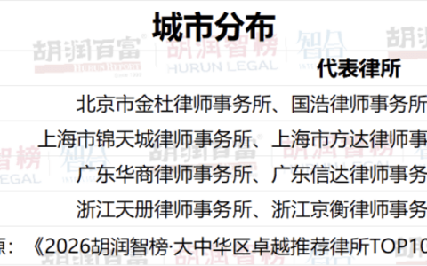 泽大上榜《2026胡润智榜·大中华区卓越推荐律所TOP100》