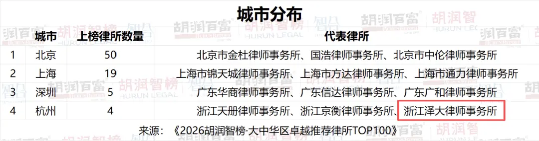 泽大上榜《2026胡润智榜·大中华区卓越推荐律所TOP100》
