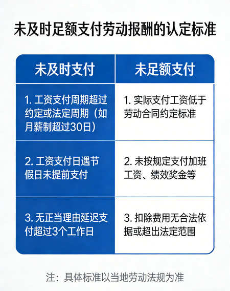 未及时足额支付劳动报酬的认定标准与法律实务分析